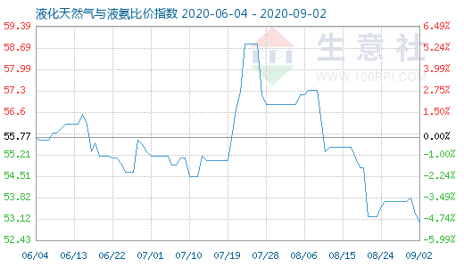 9月2日液化天然氣與液氨比價指數(shù)圖