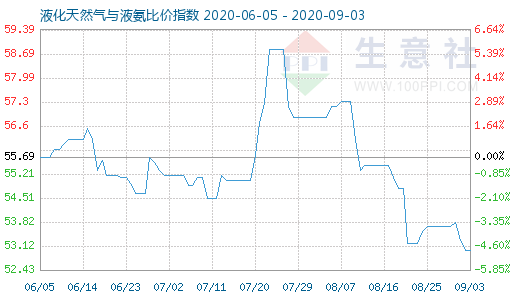 9月3日液化天然氣與液氨比價(jià)指數(shù)圖