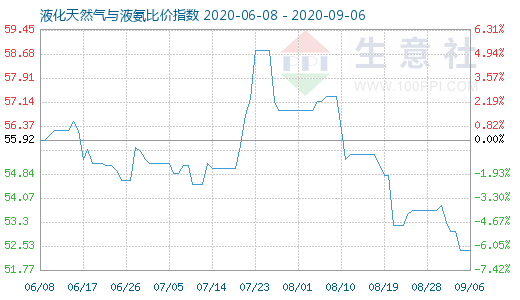 9月6日液化天然氣與液氨比價指數(shù)圖