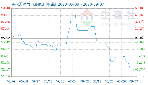 9月7日液化天然氣與液氨比價(jià)指數(shù)圖