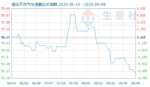 9月8日液化天然氣與液氨比價指數(shù)圖