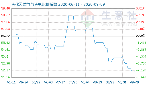 9月9日液化天然氣與液氨比價(jià)指數(shù)圖