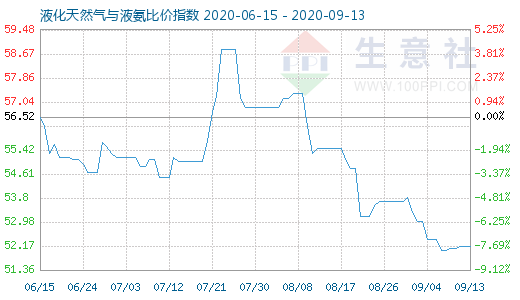 9月13日液化天然氣與液氨比價(jià)指數(shù)圖