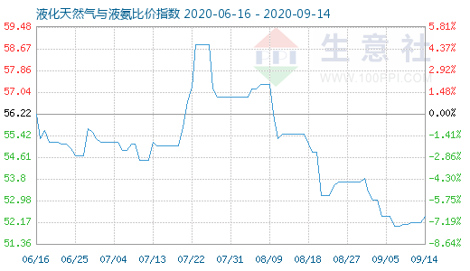 9月14日液化天然氣與液氨比價(jià)指數(shù)圖