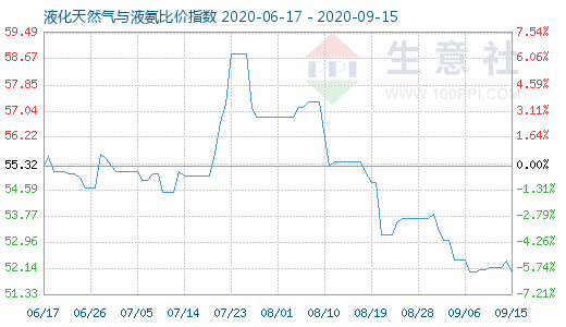 9月15日液化天然氣與液氨比價指數(shù)圖