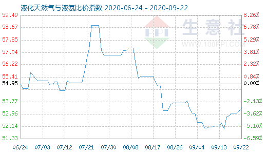 9月22日液化天然氣與液氨比價(jià)指數(shù)圖