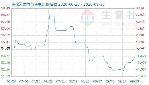 9月23日液化天然氣與液氨比價指數(shù)圖