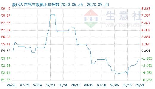 9月24日液化天然氣與液氨比價(jià)指數(shù)圖