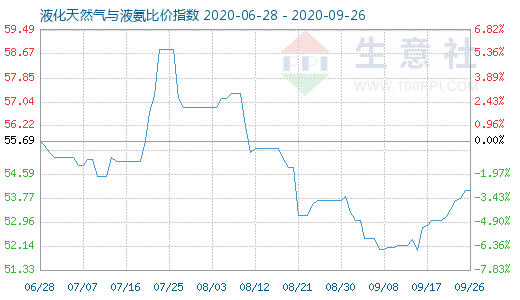 9月26日液化天然氣與液氨比價(jià)指數(shù)圖