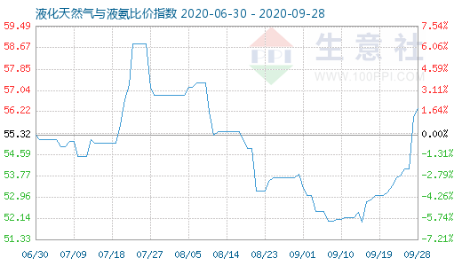 9月28日液化天然氣與液氨比價(jià)指數(shù)圖