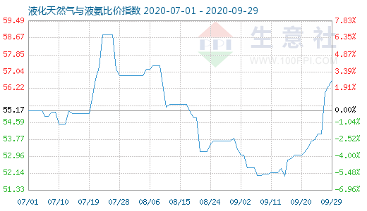 9月29日液化天然氣與液氨比價指數(shù)圖