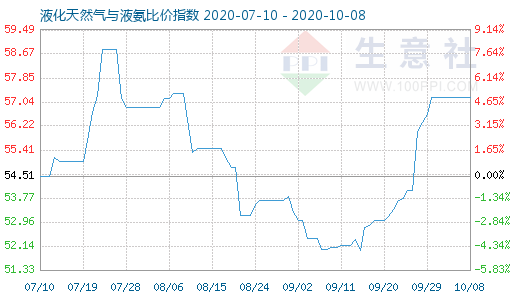 10月8日液化天然氣與液氨比價指數(shù)圖