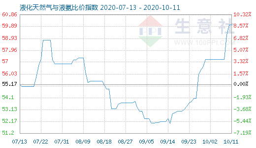 10月11日液化天然氣與液氨比價指數(shù)圖