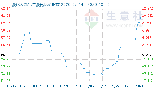 10月12日液化天然氣與液氨比價(jià)指數(shù)圖