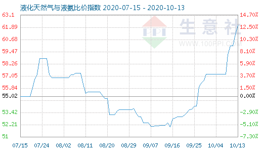 10月13日液化天然氣與液氨比價指數(shù)圖