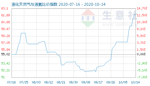 10月14日液化天然氣與液氨比價(jià)指數(shù)圖