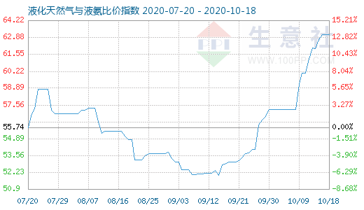 10月18日液化天然氣與液氨比價(jià)指數(shù)圖