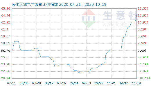 10月19日液化天然氣與液氨比價指數圖