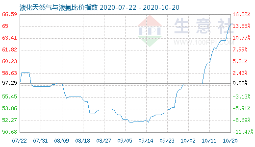 10月20日液化天然氣與液氨比價指數(shù)圖