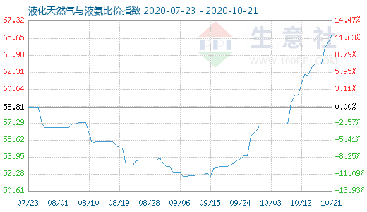 10月21日液化天然氣與液氨比價指數(shù)圖