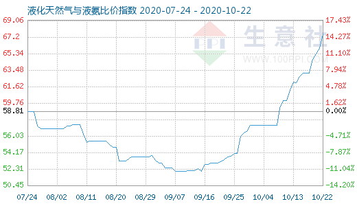 10月22日液化天然氣與液氨比價(jià)指數(shù)圖