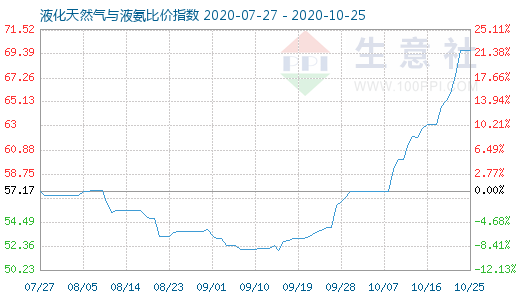 10月25日液化天然氣與液氨比價指數(shù)圖