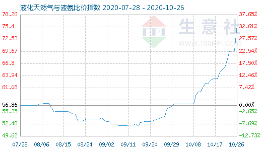 10月26日液化天然氣與液氨比價(jià)指數(shù)圖