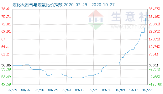 10月27日液化天然氣與液氨比價(jià)指數(shù)圖