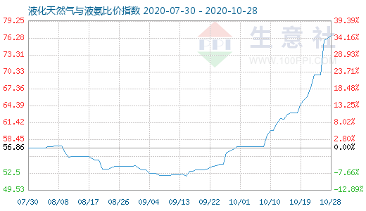 10月28日液化天然氣與液氨比價指數(shù)圖