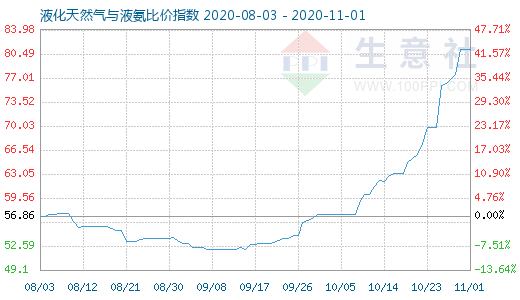 11月1日液化天然氣與液氨比價指數(shù)圖