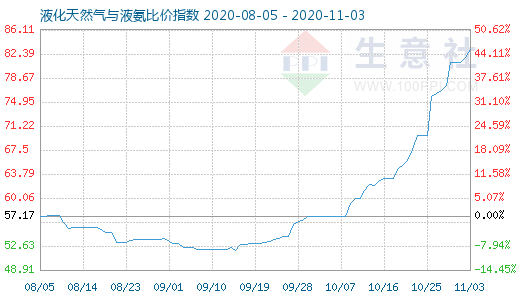 11月3日液化天然氣與液氨比價(jià)指數(shù)圖