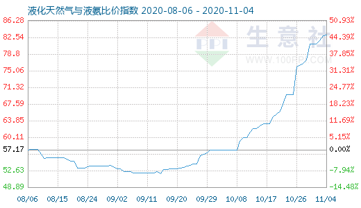 11月4日液化天然氣與液氨比價指數(shù)圖