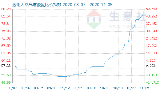 11月5日液化天然氣與液氨比價(jià)指數(shù)圖