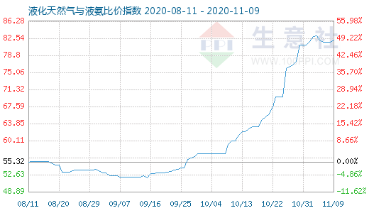 11月9日液化天然氣與液氨比價(jià)指數(shù)圖