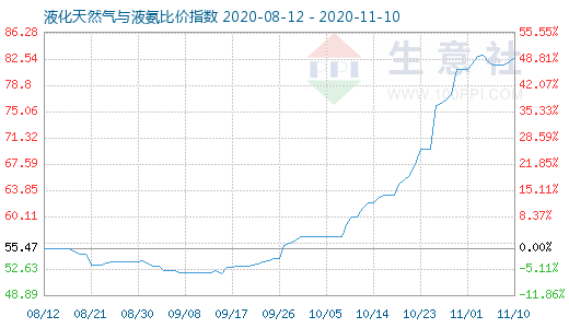 11月10日液化天然氣與液氨比價指數(shù)圖