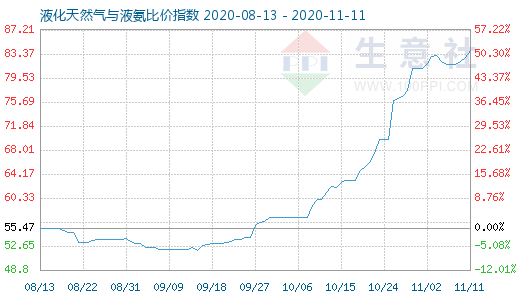 11月11日液化天然氣與液氨比價(jià)指數(shù)圖