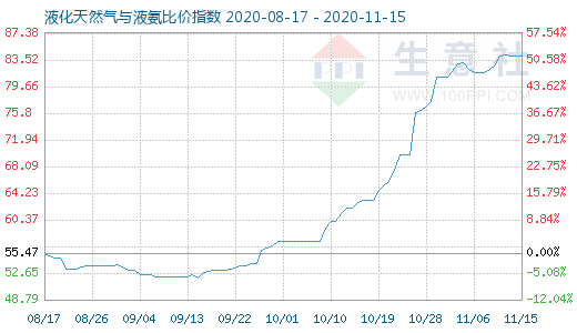 11月15日液化天然氣與液氨比價(jià)指數(shù)圖