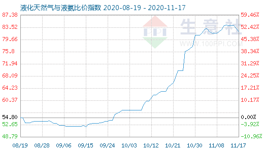 11月17日液化天然氣與液氨比價指數(shù)圖