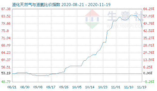 11月19日液化天然氣與液氨比價(jià)指數(shù)圖