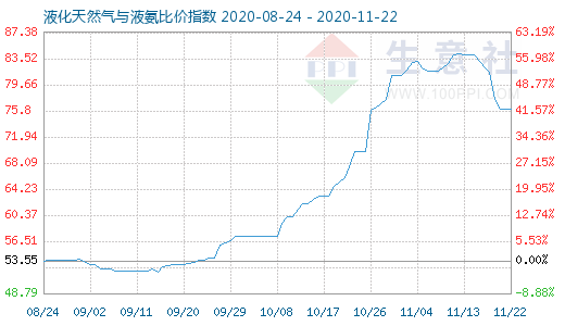 11月22日液化天然氣與液氨比價(jià)指數(shù)圖