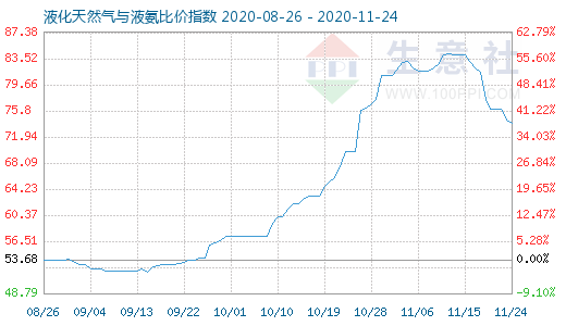 11月24日液化天然氣與液氨比價(jià)指數(shù)圖