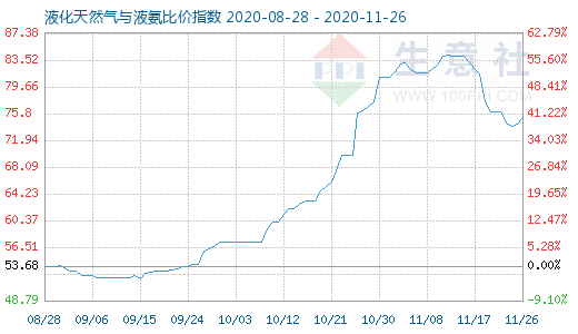 11月26日液化天然氣與液氨比價指數(shù)圖