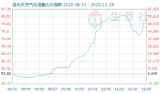 11月29日液化天然氣與液氨比價(jià)指數(shù)圖