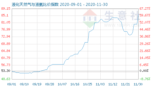 11月30日液化天然氣與液氨比價指數(shù)圖