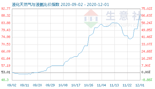 12月1日液化天然氣與液氨比價(jià)指數(shù)圖