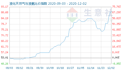 12月2日液化天然氣與液氨比價指數(shù)圖