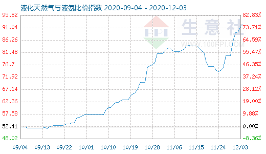 12月3日液化天然氣與液氨比價(jià)指數(shù)圖