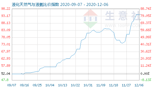 12月6日液化天然氣與液氨比價指數圖