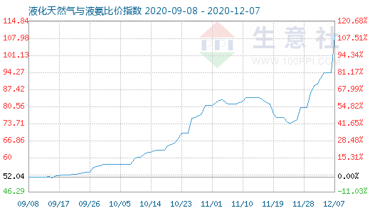 12月7日液化天然氣與液氨比價指數(shù)圖