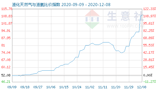 12月8日液化天然氣與液氨比價(jià)指數(shù)圖